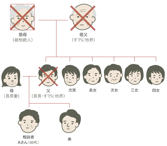 相続人調査・財産調査・遺産分割協議