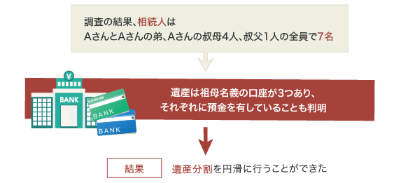 相続人調査・財産調査・遺産分割協議