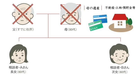 財産調査・遺産分割協議