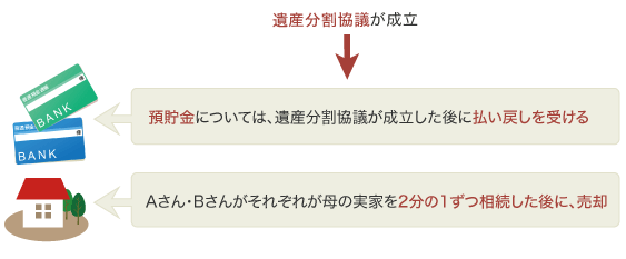 財産調査・遺産分割協議