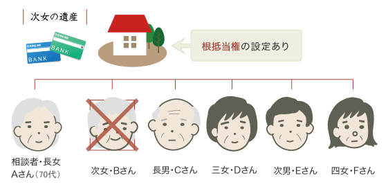 相続不動産に設定された抵当権の抹消