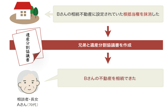 相続不動産に設定された抵当権の抹消