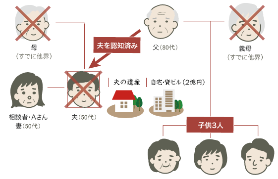 遺産分割交渉