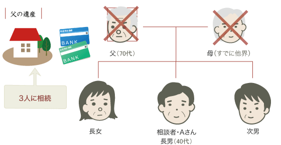 戸籍収集・相続人調査・遺産分割