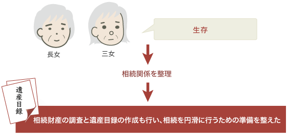 今後の相続に備えた相続人調査と財産調査