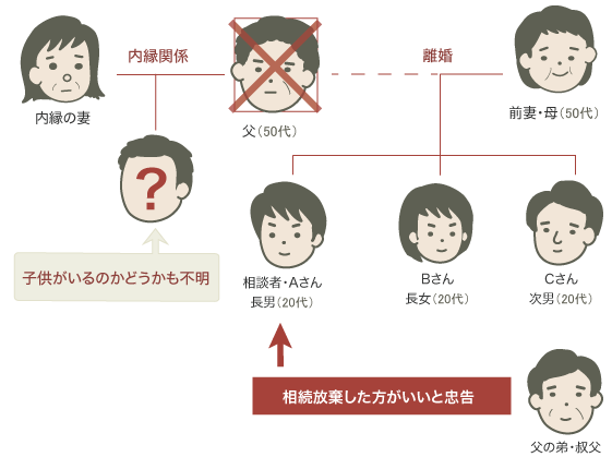 財産調査・相続放棄