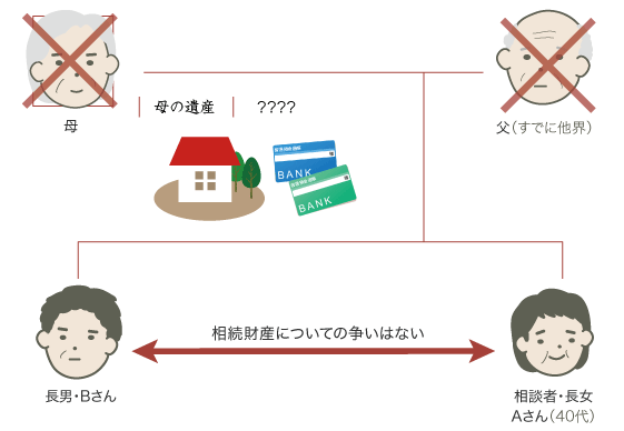 戸籍収集・相続人調査・遺産分割