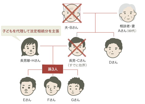 遺産分割協議背景