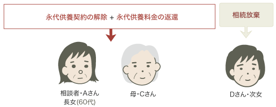 墓の永代供養契約の解除結果