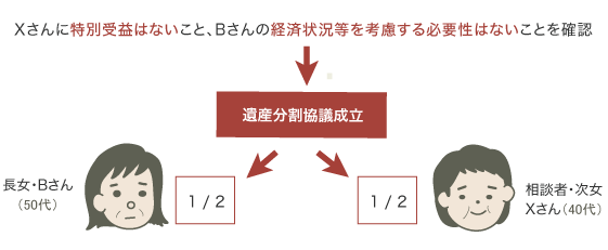 特別受益の解除結果