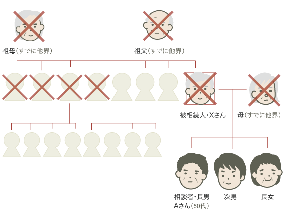 遺産分割協議背景