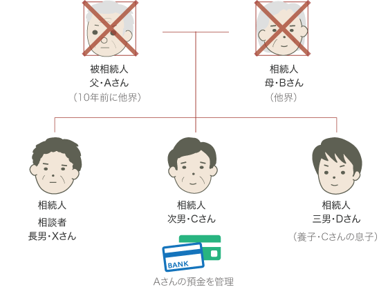 遺産分割協議背景