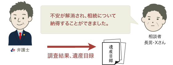 遺産分割協議解決策