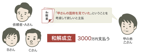 遺産分割交渉結果