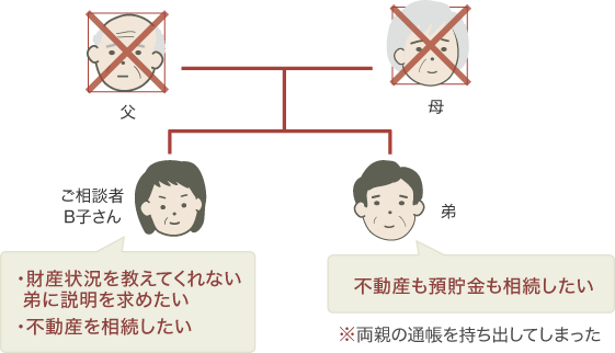 ご相談までの経緯・背景