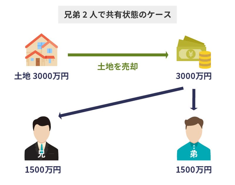 換価分割