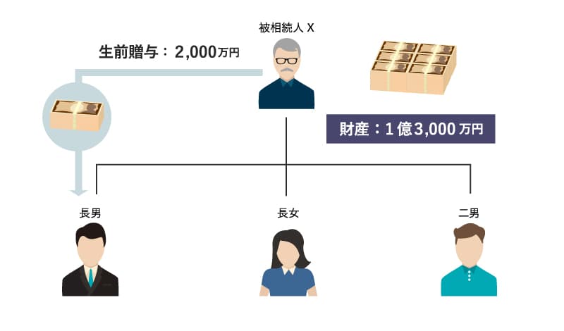 特別受益の計算の具体例1：相関図