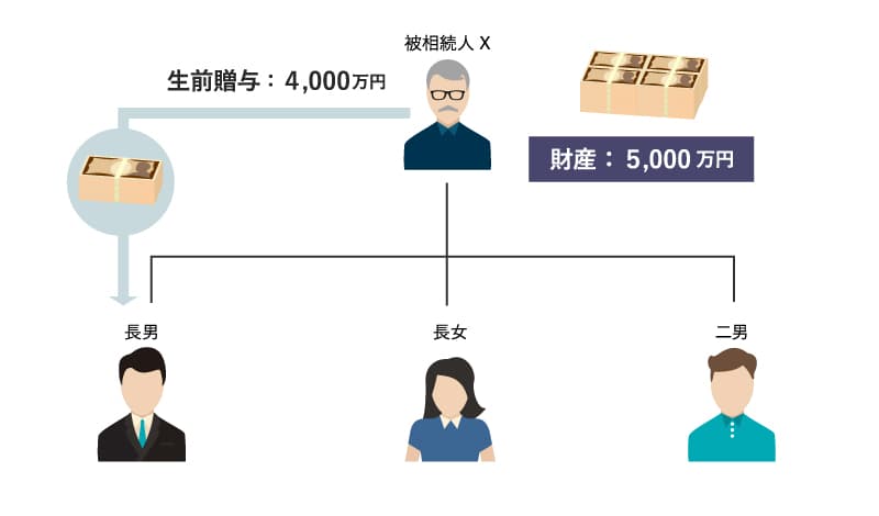 特別受益の計算の具体例2：相関図