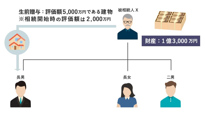 特別受益の計算の具体例3：相関図