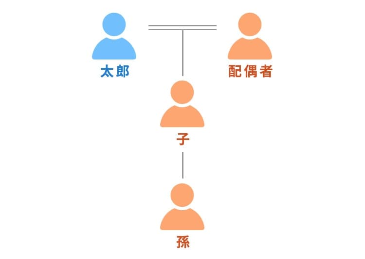 家系図１ 太郎、配偶者、子、孫