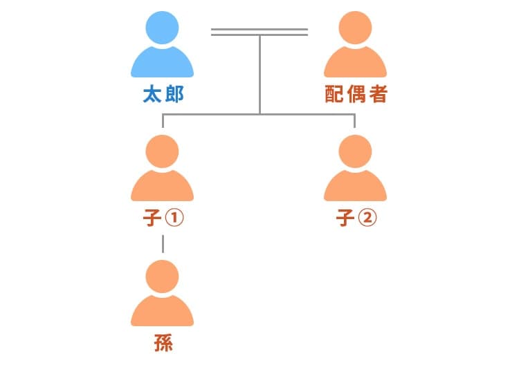 家系図２ 太郎、配偶者、子①、子①の孫、子②