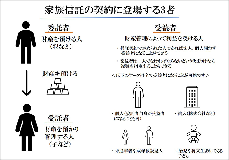 家族信託の契約に登場する3者