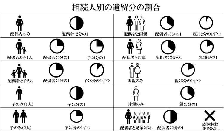 相続人別の遺留分の割合