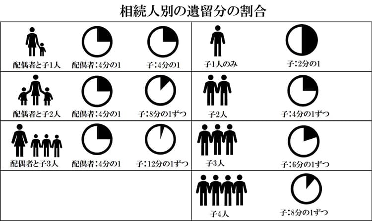 相続人別の遺留分の割合