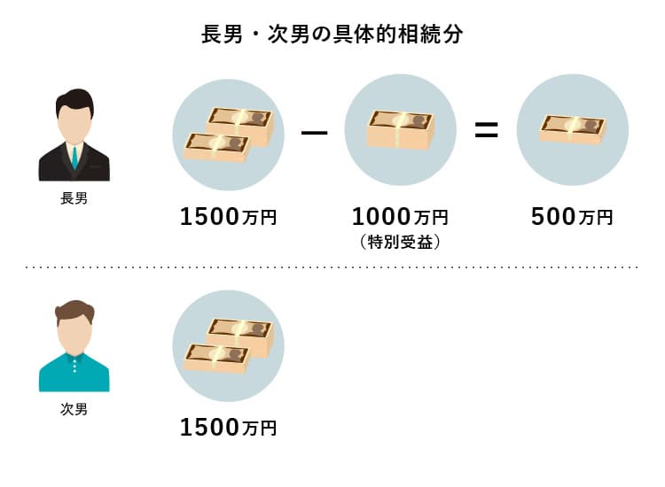 長男・次男の具体的相続分