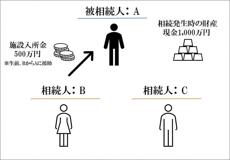 被相続人：A、相続人：BとC（それぞれ法定相続分は2分の1）