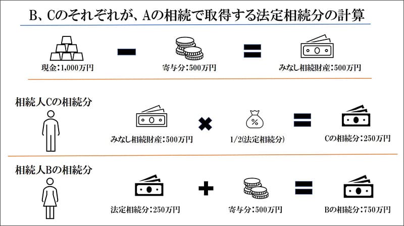 B、Cのそれぞれが、Aの相続で取得する法定相続分の計算