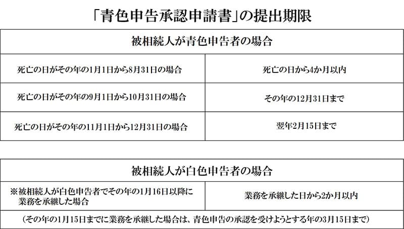 「青色申告承認申請書」の提出期限