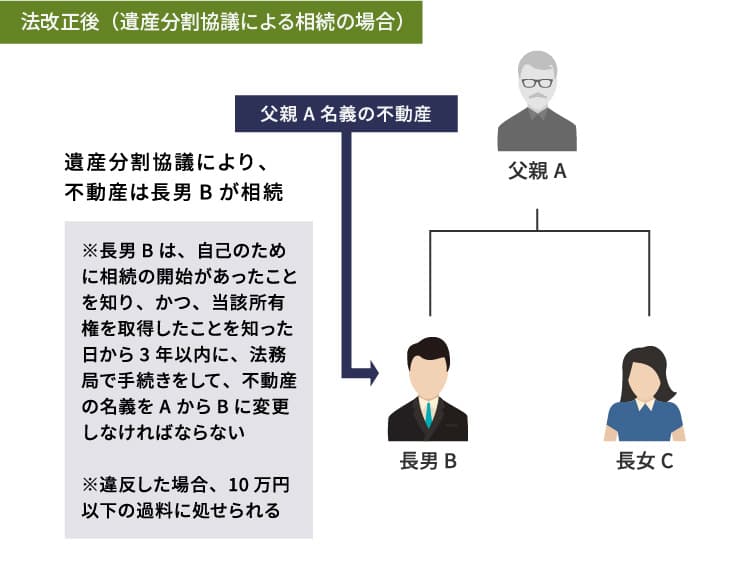 法改正後（遺産分割協議による相続の場合）