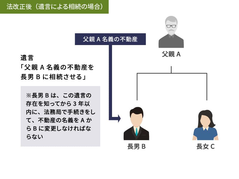 法改正後（遺言による相続の場合）