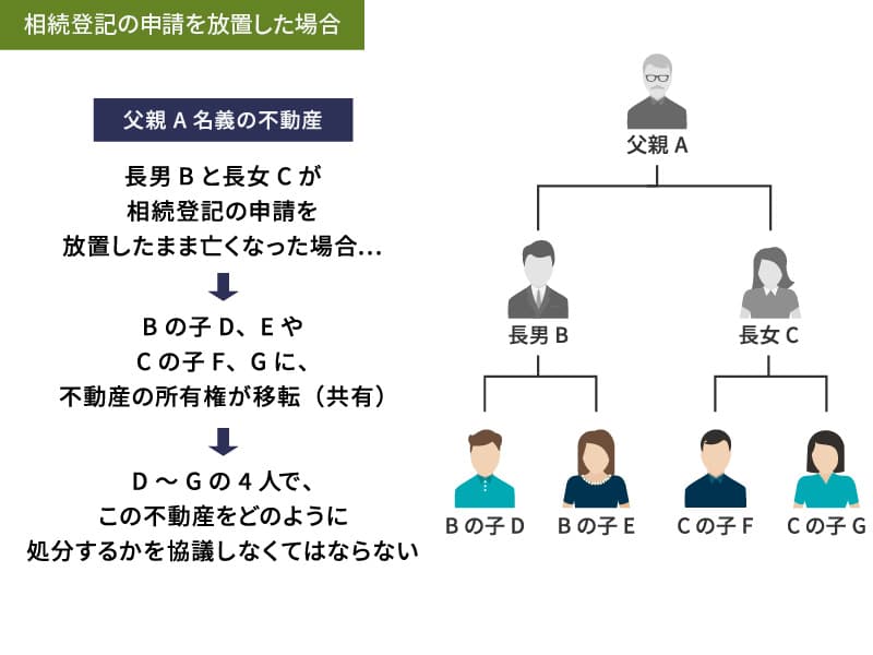 相続登記の申請を放置した場合