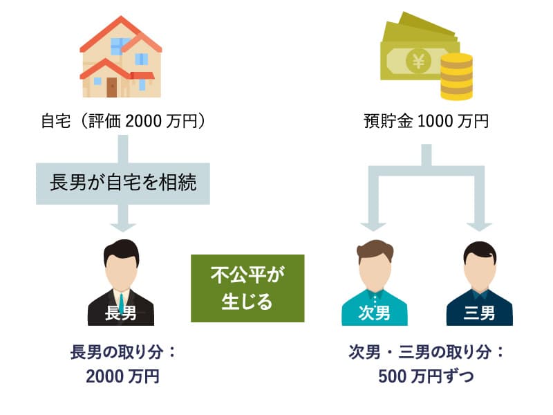 長男の取り分（2000万円）、次男・三男の取り分（それぞれ500万円ずつ）