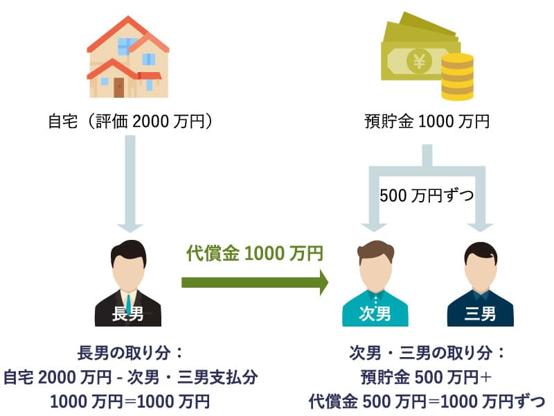 代償金を支払う