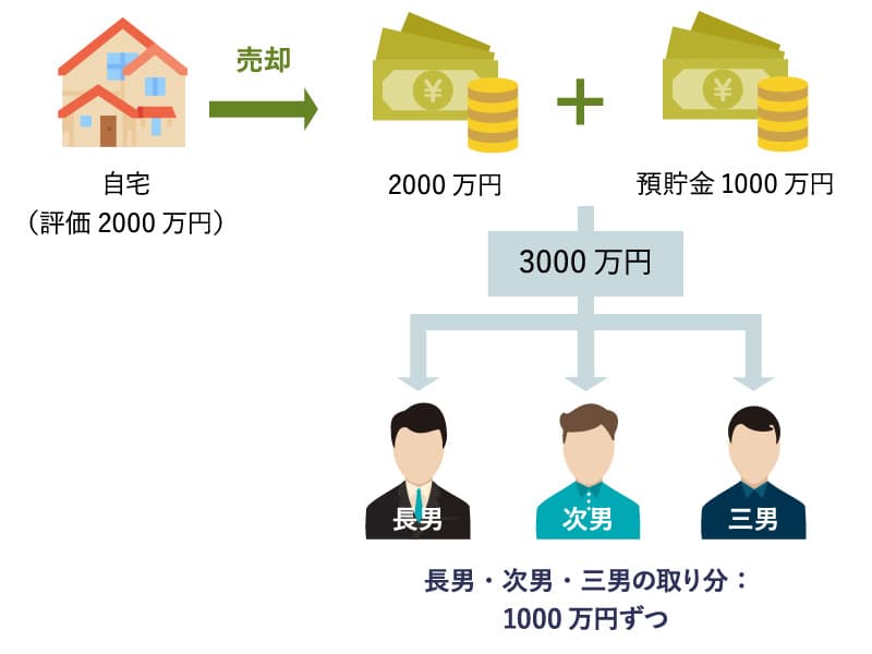 自宅を売却し、金銭で分ける