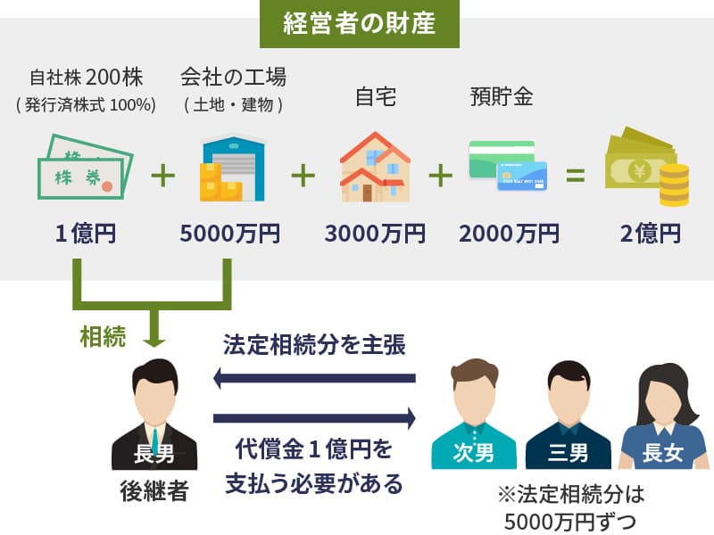 経営者の相続対策