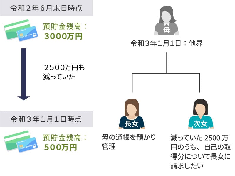 生前引出し問題の例