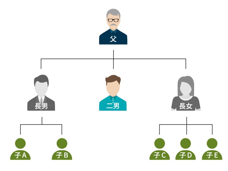 被相続人：父 相続人：長男の子A、長男の子B、二男、長女の子C、長女の子D、長女の子E