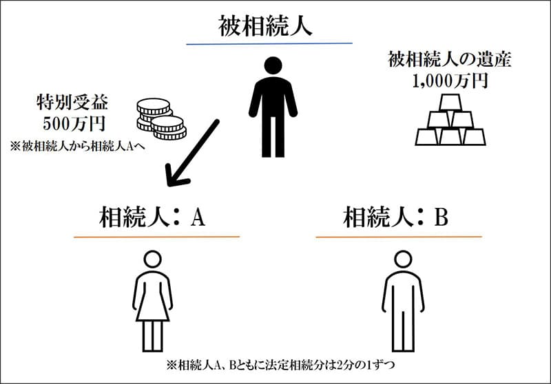 被相続人の遺産：1000万円 相続人Aへの特別受益：500万円 相続人は、A・Bの2名、法定相続分は2分の1ずつ