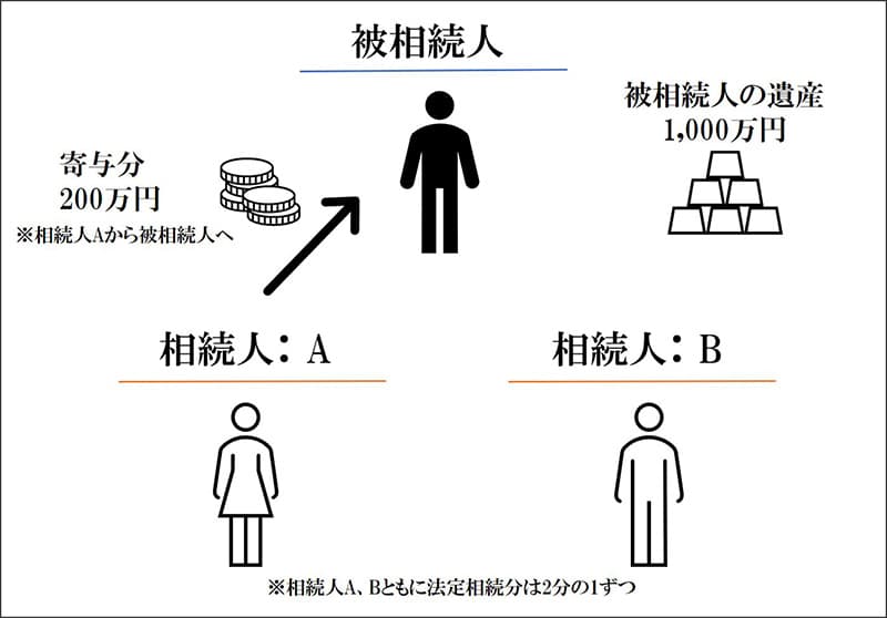 被相続人の遺産：1000万円 相続人Aの寄与分：200万円 相続人は、A・Bの2名、法定相続分は2分の1ずつ