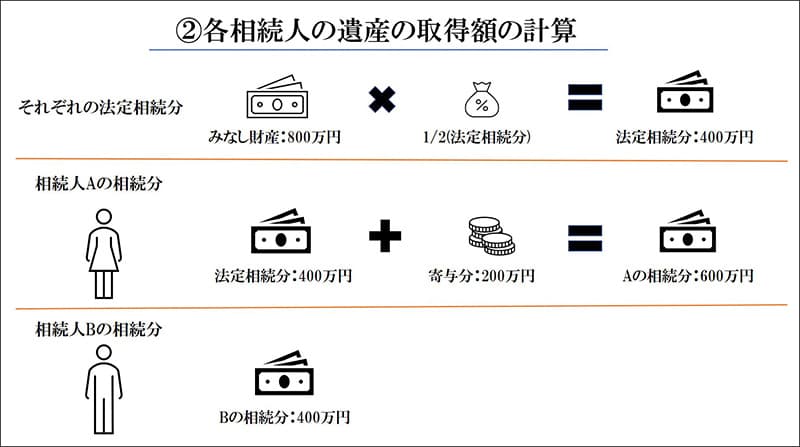 各相続人の遺産の取得額の計算