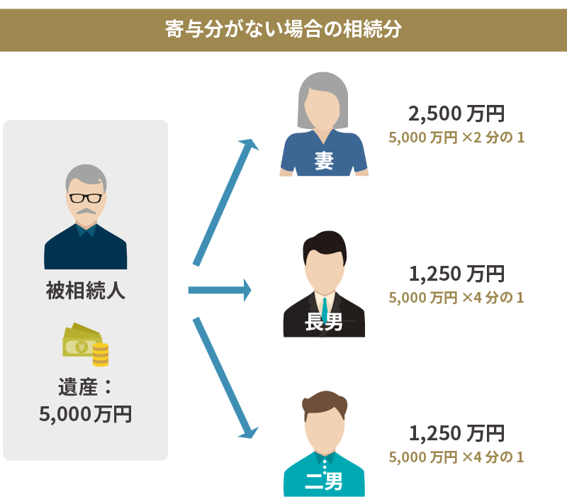 寄与分は遺言があっても主張できる？認められる要件とは？