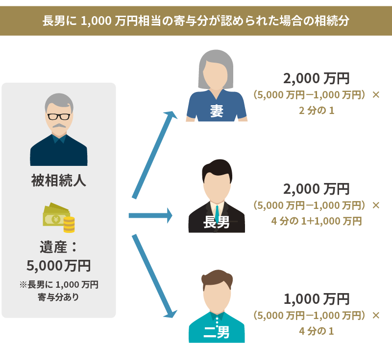 寄与分は遺言があっても主張できる？認められる要件とは？