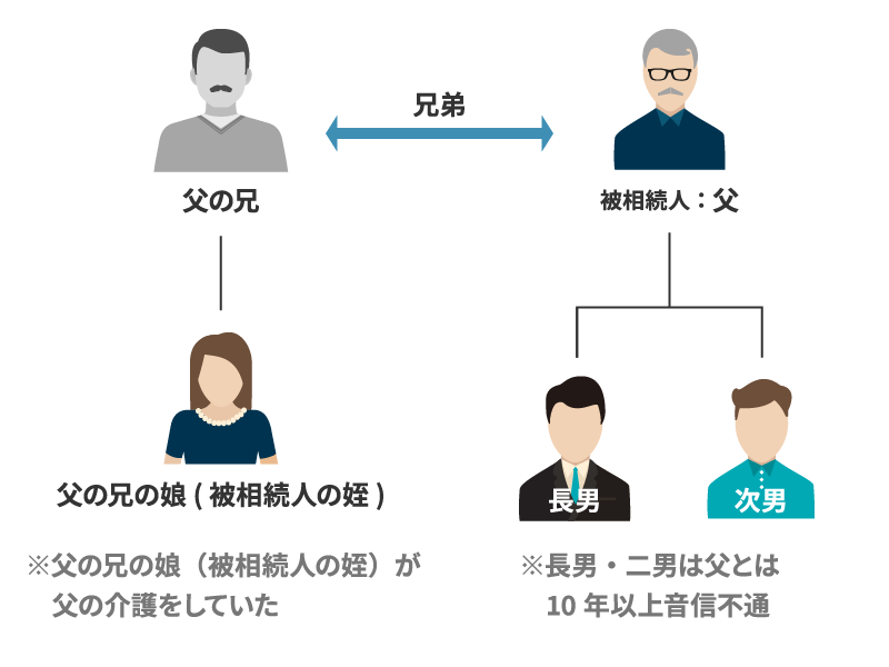 特別寄与料の制度と手続きについて解説！