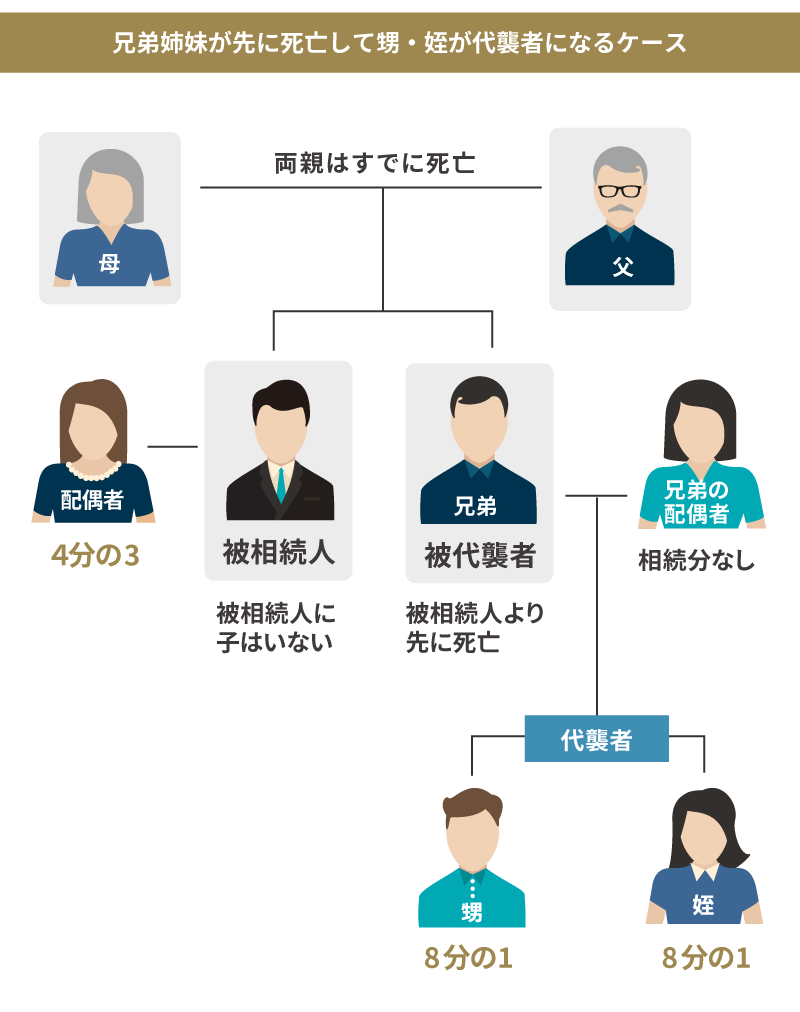 甥や姪が代襲相続するケース